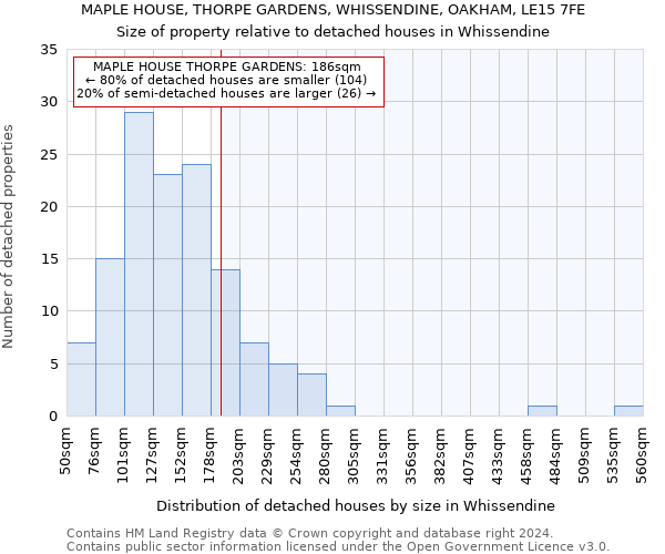 MAPLE HOUSE, THORPE GARDENS, WHISSENDINE, OAKHAM, LE15 7FE: Size of property relative to detached houses in Whissendine