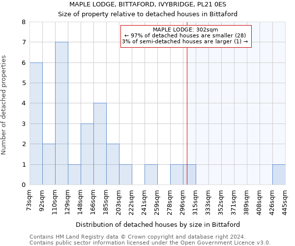 MAPLE LODGE, BITTAFORD, IVYBRIDGE, PL21 0ES: Size of property relative to detached houses in Bittaford