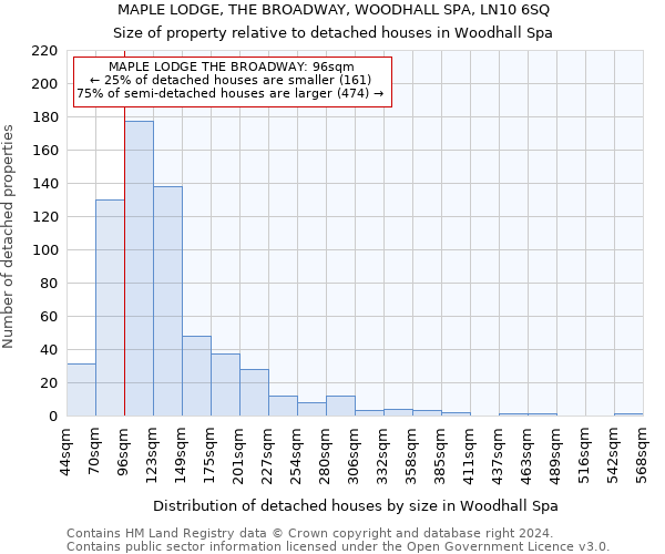 MAPLE LODGE, THE BROADWAY, WOODHALL SPA, LN10 6SQ: Size of property relative to detached houses in Woodhall Spa