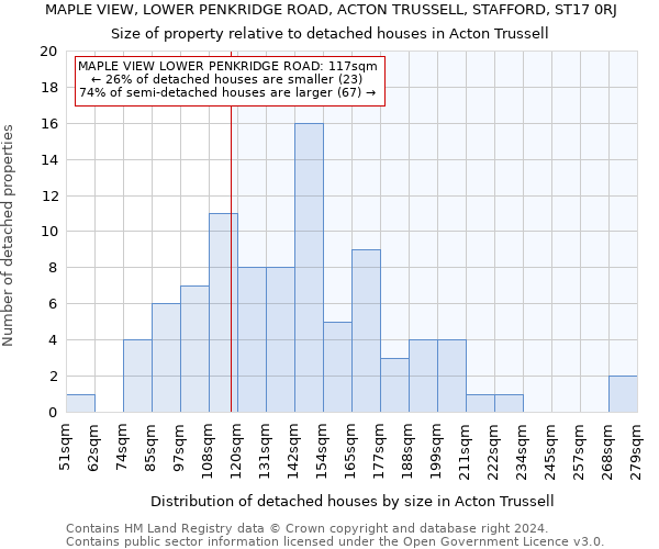 MAPLE VIEW, LOWER PENKRIDGE ROAD, ACTON TRUSSELL, STAFFORD, ST17 0RJ: Size of property relative to detached houses in Acton Trussell