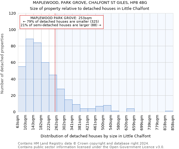 MAPLEWOOD, PARK GROVE, CHALFONT ST GILES, HP8 4BG: Size of property relative to detached houses in Little Chalfont