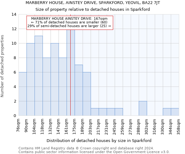 MARBERRY HOUSE, AINSTEY DRIVE, SPARKFORD, YEOVIL, BA22 7JT: Size of property relative to detached houses in Sparkford