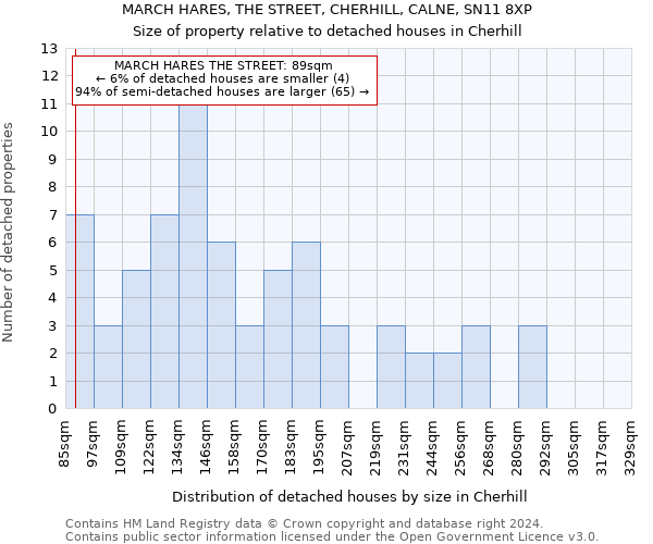 MARCH HARES, THE STREET, CHERHILL, CALNE, SN11 8XP: Size of property relative to detached houses in Cherhill