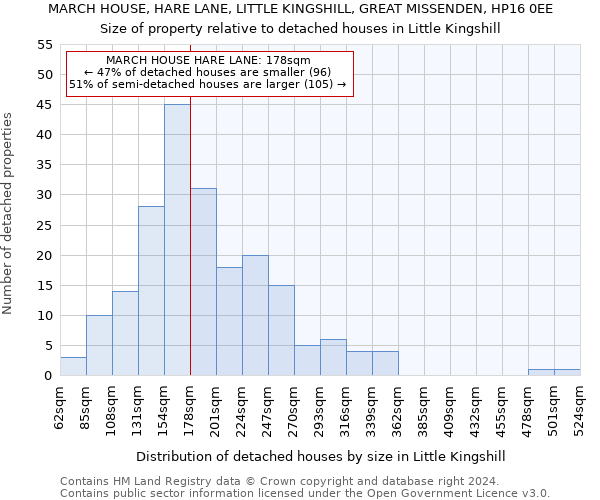 MARCH HOUSE, HARE LANE, LITTLE KINGSHILL, GREAT MISSENDEN, HP16 0EE: Size of property relative to detached houses in Little Kingshill