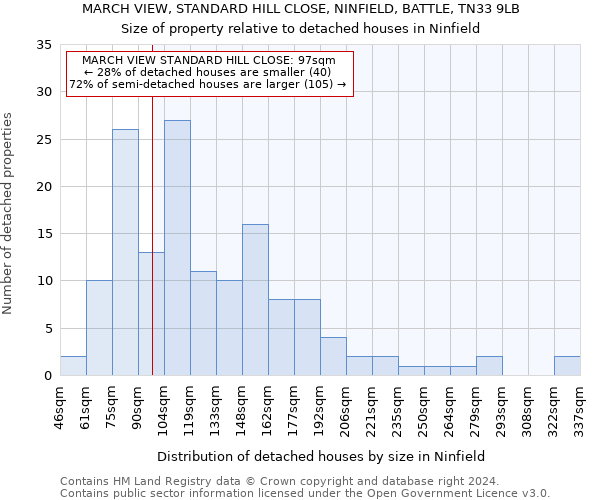 MARCH VIEW, STANDARD HILL CLOSE, NINFIELD, BATTLE, TN33 9LB: Size of property relative to detached houses in Ninfield