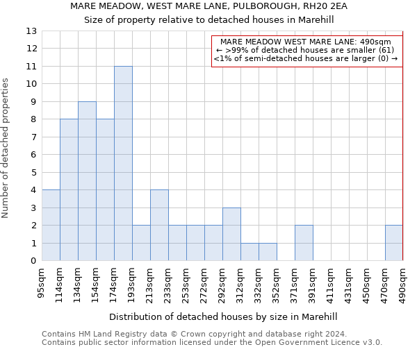 MARE MEADOW, WEST MARE LANE, PULBOROUGH, RH20 2EA: Size of property relative to detached houses in Marehill