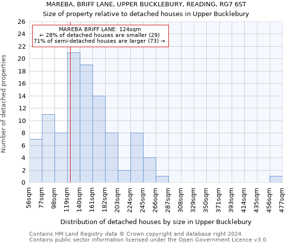 MAREBA, BRIFF LANE, UPPER BUCKLEBURY, READING, RG7 6ST: Size of property relative to detached houses in Upper Bucklebury