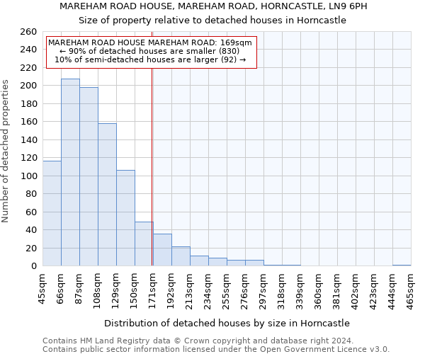 MAREHAM ROAD HOUSE, MAREHAM ROAD, HORNCASTLE, LN9 6PH: Size of property relative to detached houses in Horncastle