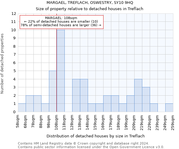 MARGAEL, TREFLACH, OSWESTRY, SY10 9HQ: Size of property relative to detached houses in Treflach