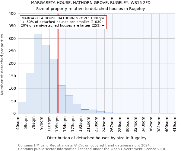 MARGARETA HOUSE, HATHORN GROVE, RUGELEY, WS15 2FD: Size of property relative to detached houses in Rugeley