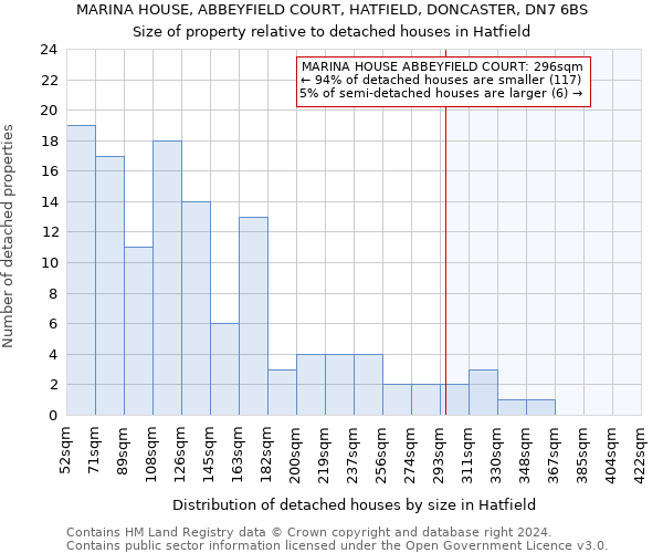 MARINA HOUSE, ABBEYFIELD COURT, HATFIELD, DONCASTER, DN7 6BS: Size of property relative to detached houses in Hatfield