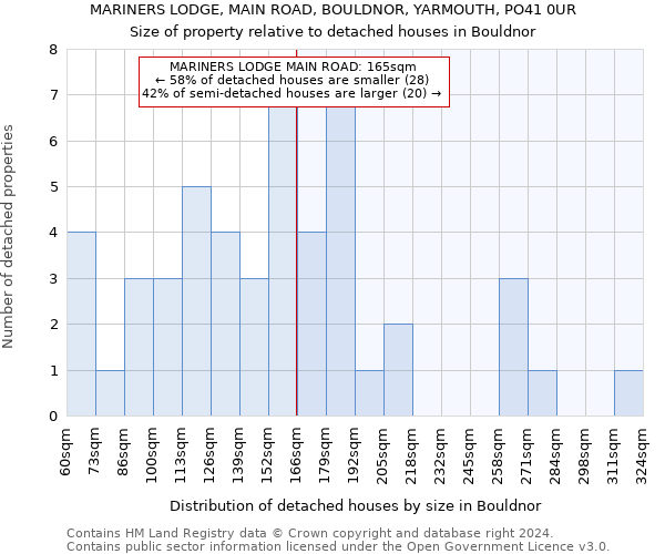 MARINERS LODGE, MAIN ROAD, BOULDNOR, YARMOUTH, PO41 0UR: Size of property relative to detached houses in Bouldnor