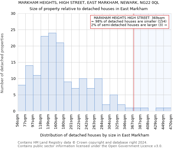 MARKHAM HEIGHTS, HIGH STREET, EAST MARKHAM, NEWARK, NG22 0QL: Size of property relative to detached houses in East Markham