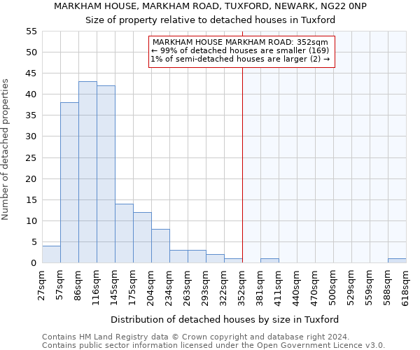 MARKHAM HOUSE, MARKHAM ROAD, TUXFORD, NEWARK, NG22 0NP: Size of property relative to detached houses in Tuxford