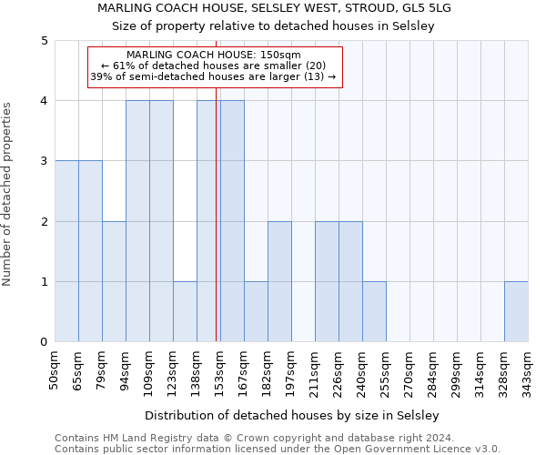 MARLING COACH HOUSE, SELSLEY WEST, STROUD, GL5 5LG: Size of property relative to detached houses in Selsley