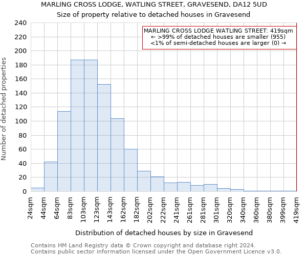 MARLING CROSS LODGE, WATLING STREET, GRAVESEND, DA12 5UD: Size of property relative to detached houses in Gravesend