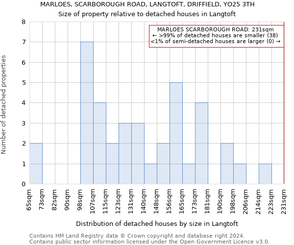 MARLOES, SCARBOROUGH ROAD, LANGTOFT, DRIFFIELD, YO25 3TH: Size of property relative to detached houses in Langtoft