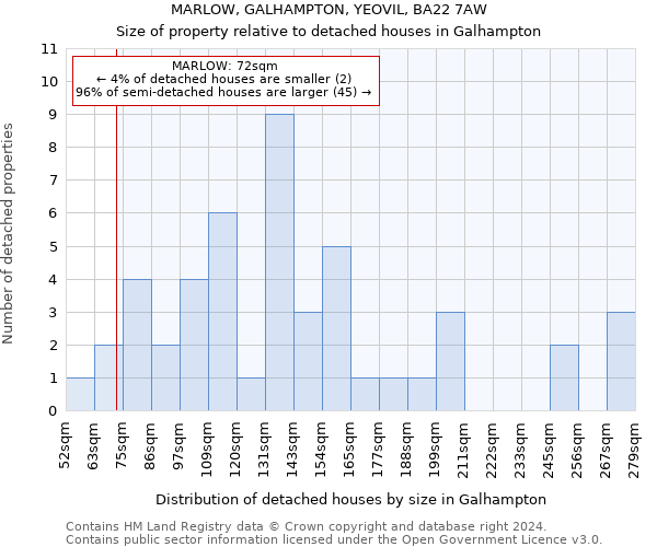 MARLOW, GALHAMPTON, YEOVIL, BA22 7AW: Size of property relative to detached houses in Galhampton