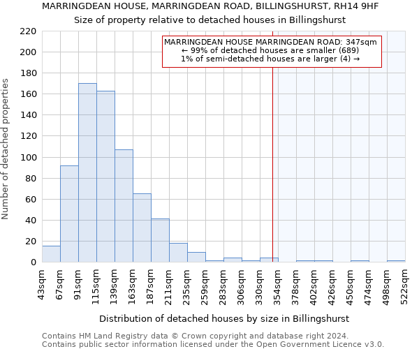 MARRINGDEAN HOUSE, MARRINGDEAN ROAD, BILLINGSHURST, RH14 9HF: Size of property relative to detached houses in Billingshurst