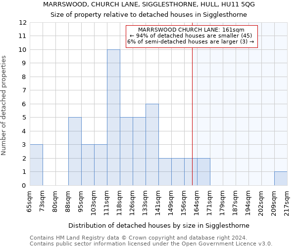 MARRSWOOD, CHURCH LANE, SIGGLESTHORNE, HULL, HU11 5QG: Size of property relative to detached houses in Sigglesthorne