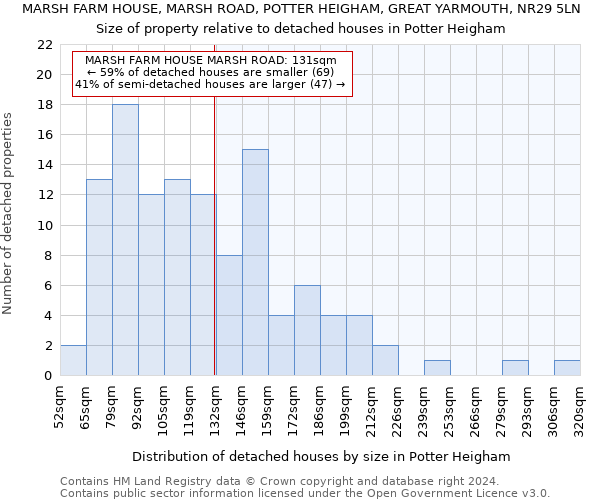 MARSH FARM HOUSE, MARSH ROAD, POTTER HEIGHAM, GREAT YARMOUTH, NR29 5LN: Size of property relative to detached houses in Potter Heigham