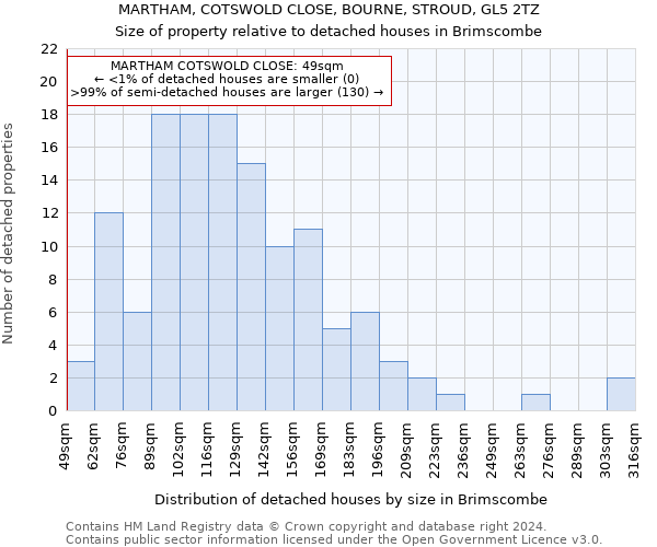 MARTHAM, COTSWOLD CLOSE, BOURNE, STROUD, GL5 2TZ: Size of property relative to detached houses in Brimscombe