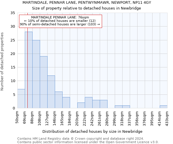 MARTINDALE, PENNAR LANE, PENTWYNMAWR, NEWPORT, NP11 4GY: Size of property relative to detached houses in Newbridge