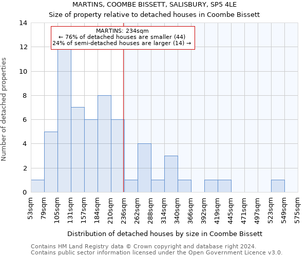 MARTINS, COOMBE BISSETT, SALISBURY, SP5 4LE: Size of property relative to detached houses in Coombe Bissett