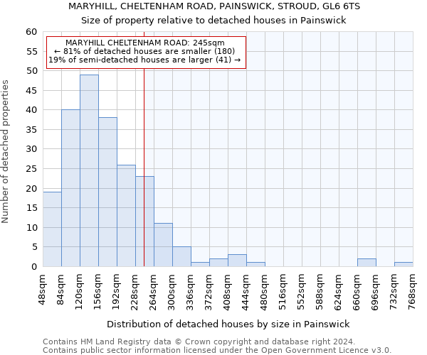 MARYHILL, CHELTENHAM ROAD, PAINSWICK, STROUD, GL6 6TS: Size of property relative to detached houses in Painswick