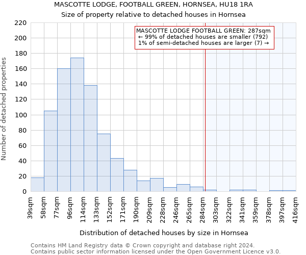 MASCOTTE LODGE, FOOTBALL GREEN, HORNSEA, HU18 1RA: Size of property relative to detached houses in Hornsea