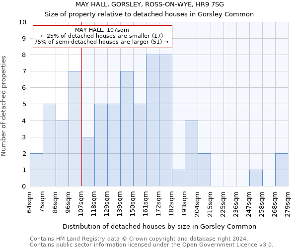 MAY HALL, GORSLEY, ROSS-ON-WYE, HR9 7SG: Size of property relative to detached houses in Gorsley Common