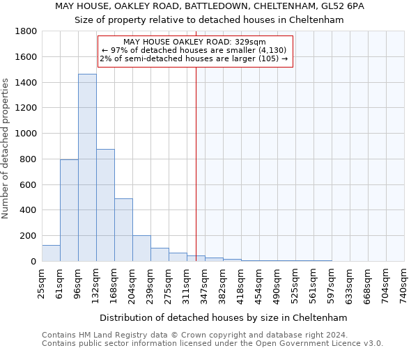 MAY HOUSE, OAKLEY ROAD, BATTLEDOWN, CHELTENHAM, GL52 6PA: Size of property relative to detached houses in Cheltenham