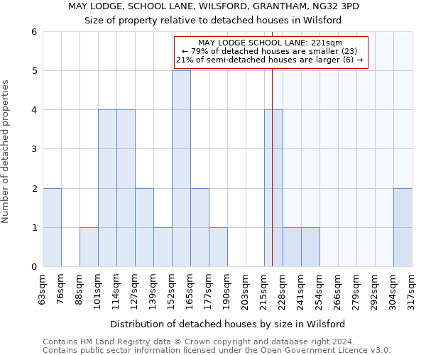 MAY LODGE, SCHOOL LANE, WILSFORD, GRANTHAM, NG32 3PD: Size of property relative to detached houses in Wilsford