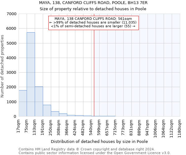 MAYA, 138, CANFORD CLIFFS ROAD, POOLE, BH13 7ER: Size of property relative to detached houses in Poole