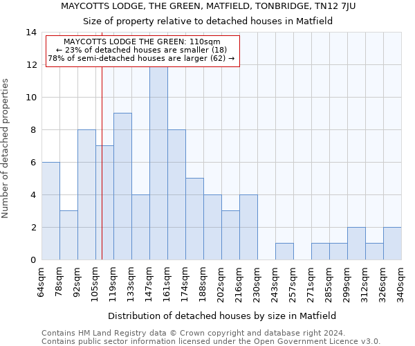 MAYCOTTS LODGE, THE GREEN, MATFIELD, TONBRIDGE, TN12 7JU: Size of property relative to detached houses in Matfield