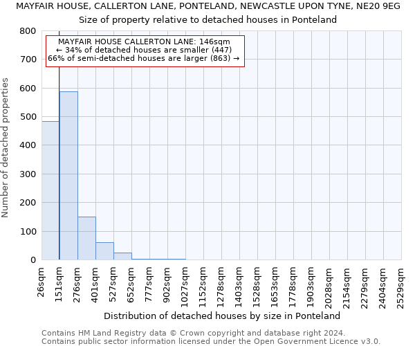 MAYFAIR HOUSE, CALLERTON LANE, PONTELAND, NEWCASTLE UPON TYNE, NE20 9EG: Size of property relative to detached houses in Ponteland