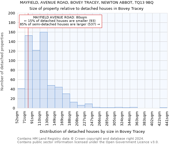 MAYFIELD, AVENUE ROAD, BOVEY TRACEY, NEWTON ABBOT, TQ13 9BQ: Size of property relative to detached houses in Bovey Tracey