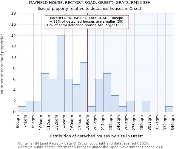 MAYFIELD HOUSE, RECTORY ROAD, ORSETT, GRAYS, RM16 3EH: Size of property relative to detached houses in Orsett