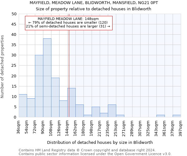 MAYFIELD, MEADOW LANE, BLIDWORTH, MANSFIELD, NG21 0PT: Size of property relative to detached houses in Blidworth