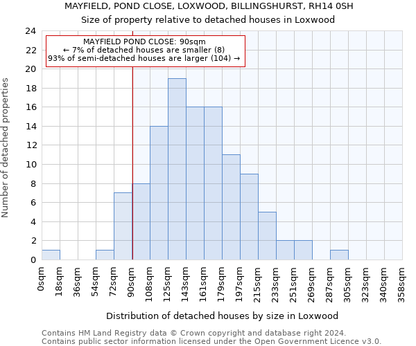 MAYFIELD, POND CLOSE, LOXWOOD, BILLINGSHURST, RH14 0SH: Size of property relative to detached houses in Loxwood