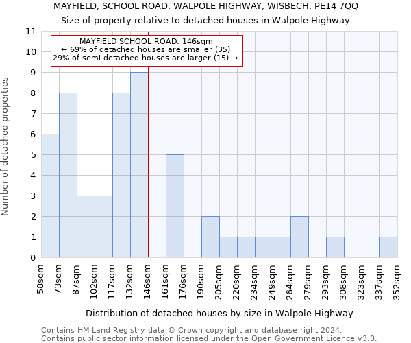 MAYFIELD, SCHOOL ROAD, WALPOLE HIGHWAY, WISBECH, PE14 7QQ: Size of property relative to detached houses in Walpole Highway