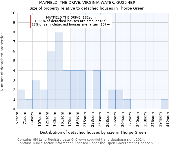 MAYFIELD, THE DRIVE, VIRGINIA WATER, GU25 4BP: Size of property relative to detached houses in Thorpe Green