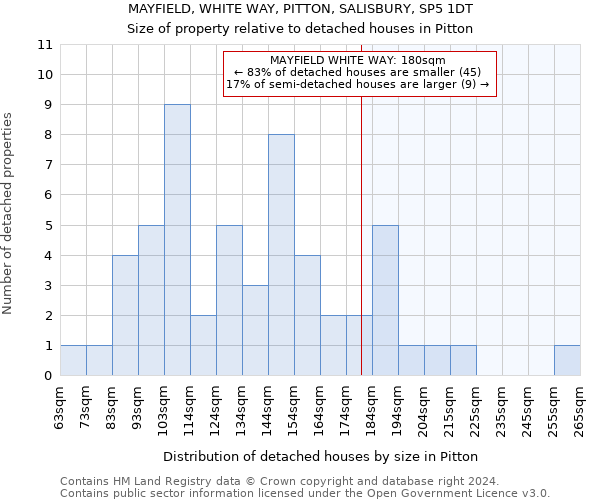 MAYFIELD, WHITE WAY, PITTON, SALISBURY, SP5 1DT: Size of property relative to detached houses in Pitton