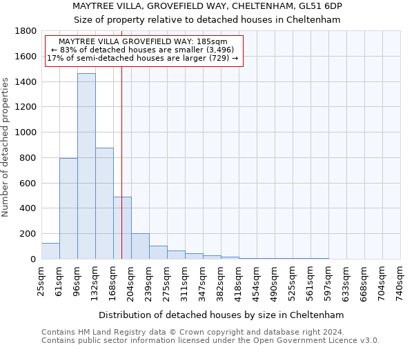 MAYTREE VILLA, GROVEFIELD WAY, CHELTENHAM, GL51 6DP: Size of property relative to detached houses in Cheltenham