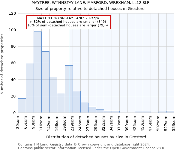 MAYTREE, WYNNSTAY LANE, MARFORD, WREXHAM, LL12 8LF: Size of property relative to detached houses in Gresford