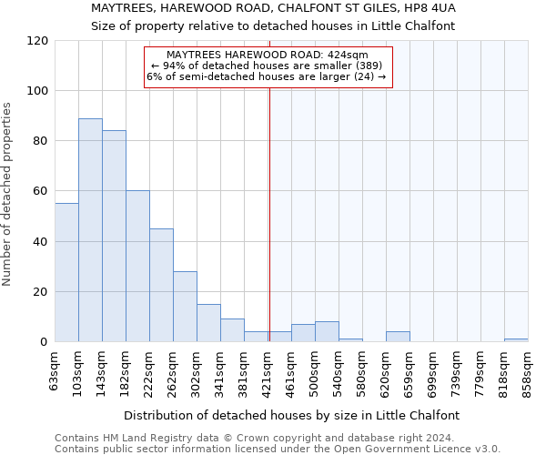 MAYTREES, HAREWOOD ROAD, CHALFONT ST GILES, HP8 4UA: Size of property relative to detached houses in Little Chalfont