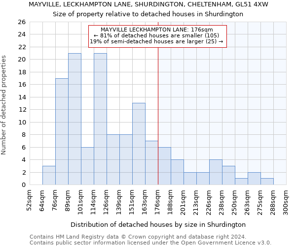 MAYVILLE, LECKHAMPTON LANE, SHURDINGTON, CHELTENHAM, GL51 4XW: Size of property relative to detached houses in Shurdington