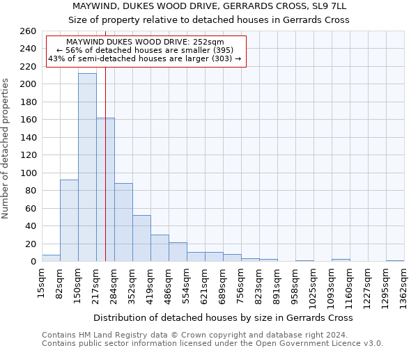 MAYWIND, DUKES WOOD DRIVE, GERRARDS CROSS, SL9 7LL: Size of property relative to detached houses in Gerrards Cross