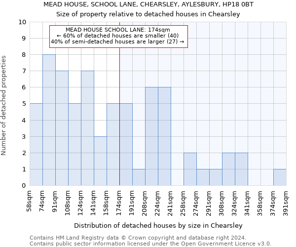 MEAD HOUSE, SCHOOL LANE, CHEARSLEY, AYLESBURY, HP18 0BT: Size of property relative to detached houses in Chearsley