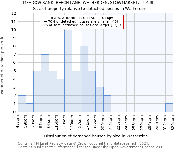 MEADOW BANK, BEECH LANE, WETHERDEN, STOWMARKET, IP14 3LT: Size of property relative to detached houses in Wetherden